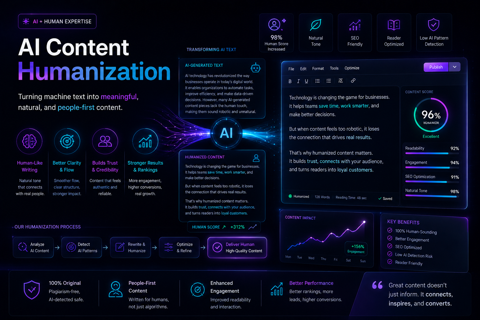 AI humanization dashboard showing readability, engagement, SEO and natural tone improvements