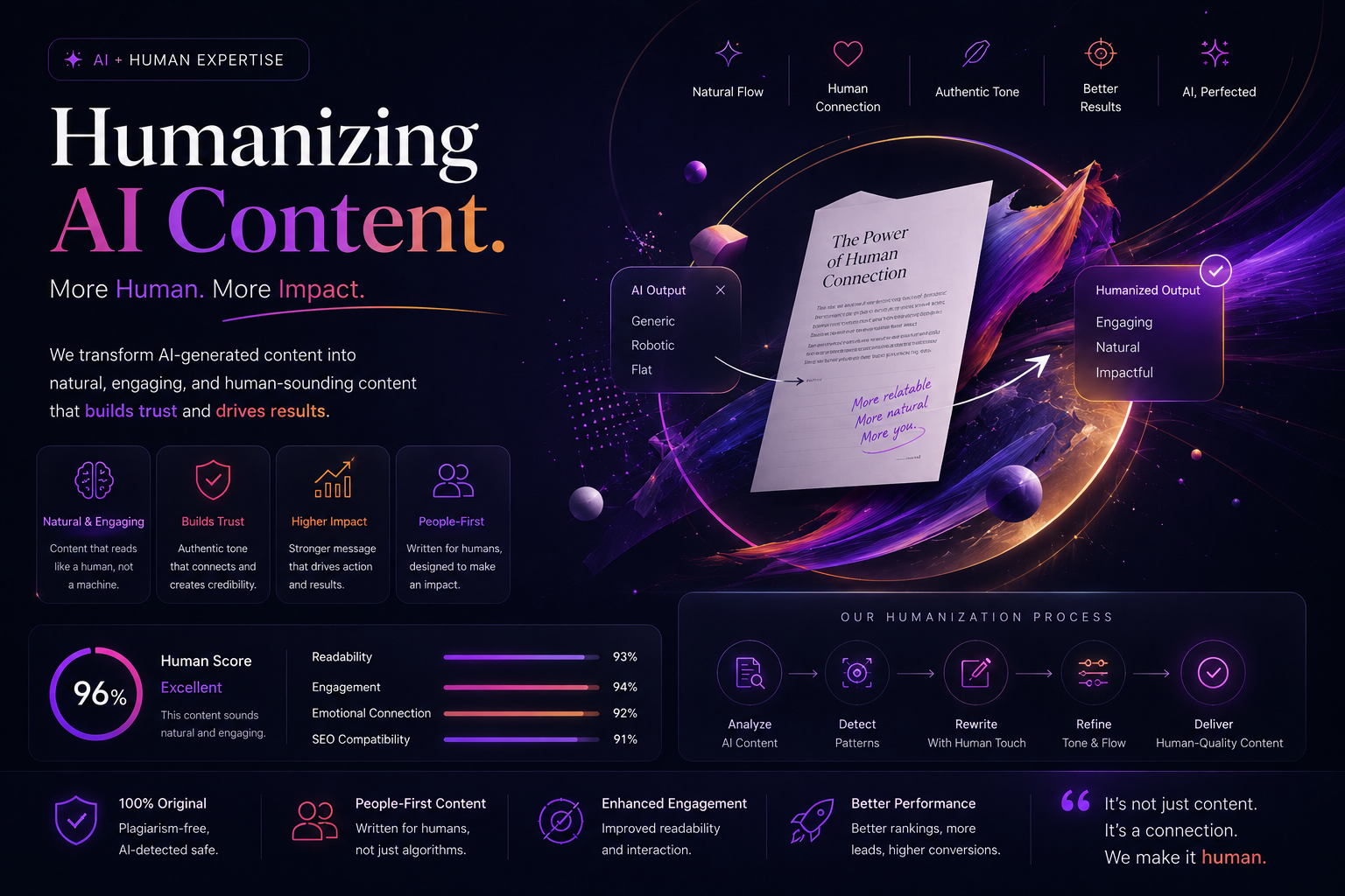 Human connection framework visualizing the transformation from generic AI output to natural human content