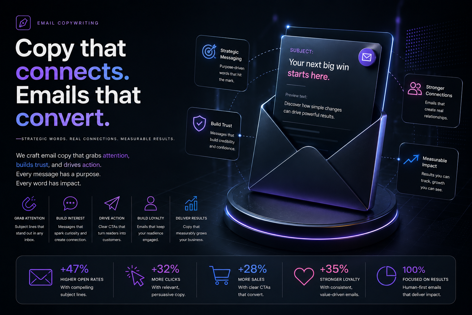 Futuristic digital email copywriting experience highlighting strategic messaging, trust and measurable impact