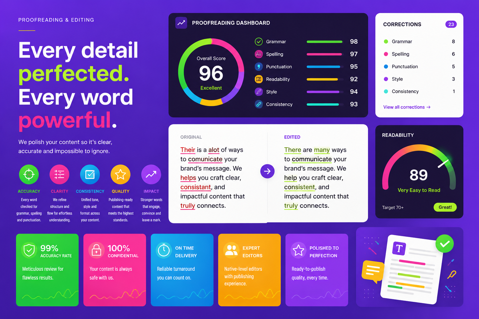 Colorful proofreading dashboard showing grammar, spelling, readability, style and consistency scores