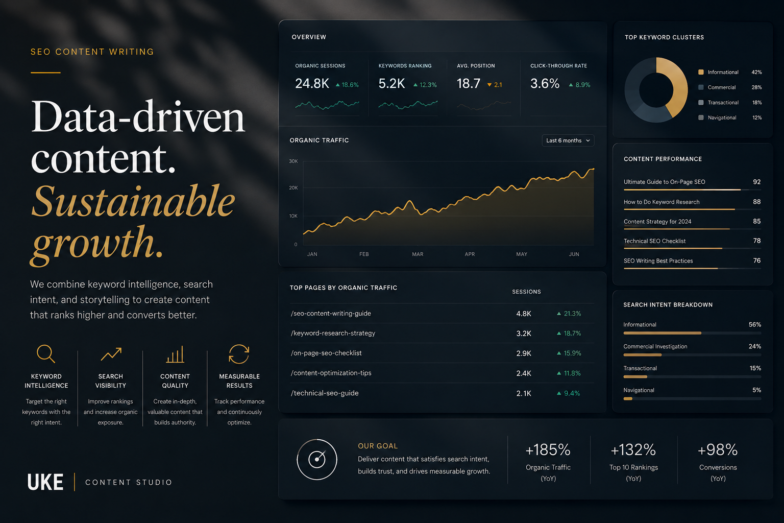 Dark SEO analytics dashboard showing organic traffic, keyword rankings and content performance