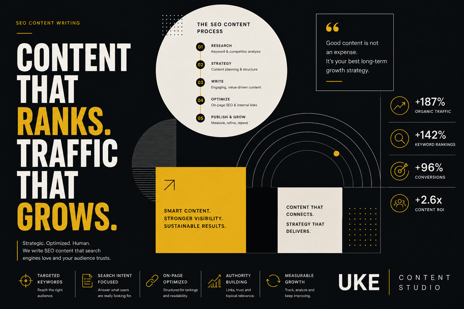 Minimal black and amber infographic showing the SEO content process and growth metrics
